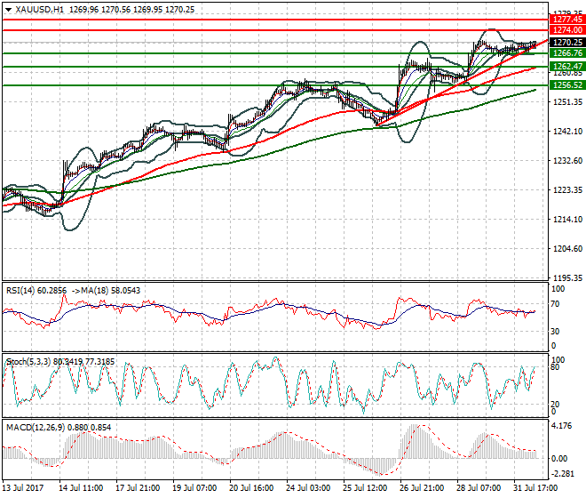 Gold Intra-day Analysis 01 Aug 2017