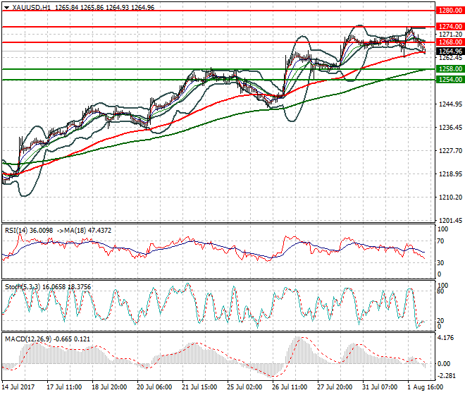 Gold Intra-day Analysis 02 Aug 2017