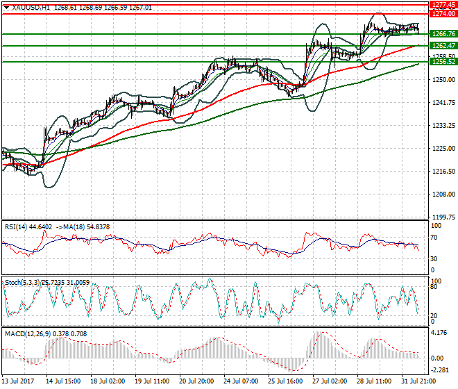 Gold Mid-day Analysis 01 Aug 2017
