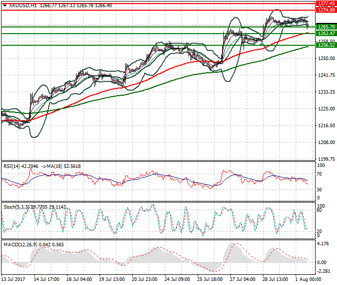 Gold Evening Analysis 01 Aug 2017