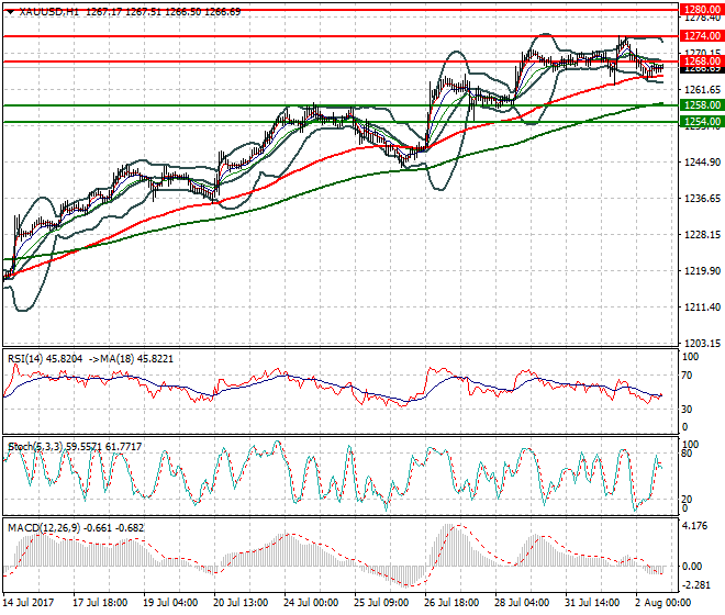 Gold Evening Analysis 02 Aug 2017