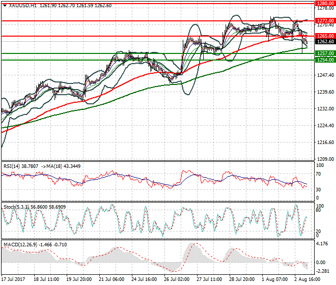 Gold Intra-day Analysis 03 Aug 2017