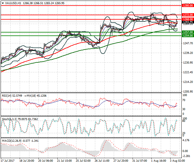 Gold Evening Analysis 03 Aug 2017