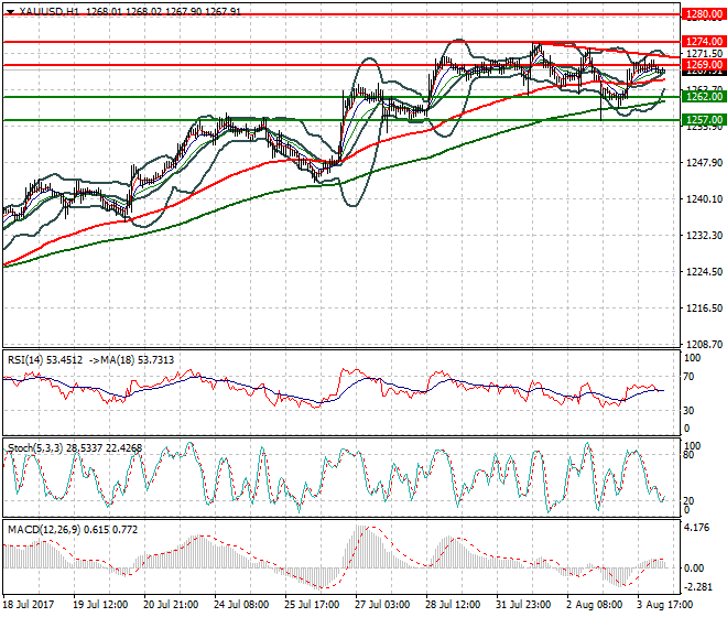 Gold Intra-day Analysis 04 Aug 2017