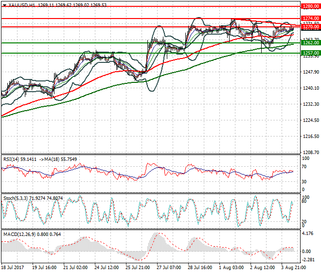 Gold Mid-day Analysis 04 Aug 2017