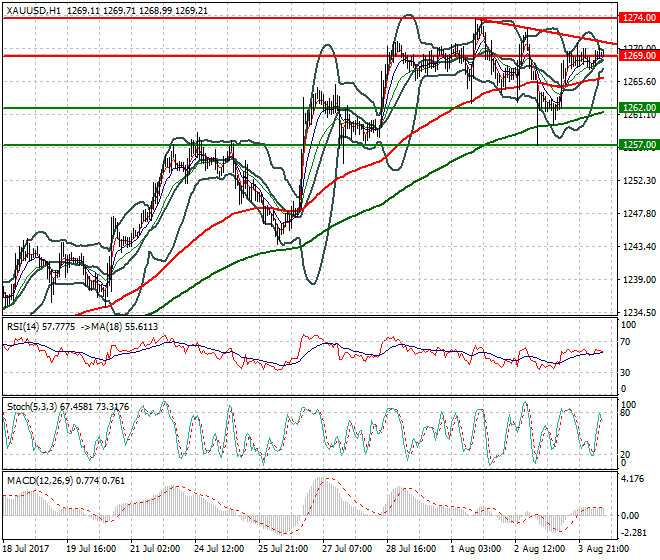 Gold Evening Analysis 04 Aug 2017
