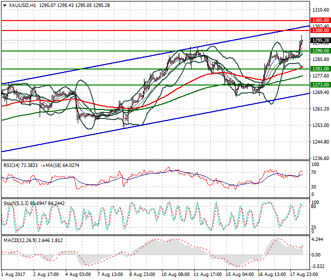 Gold Mid-day Analysis 18 Aug 2017