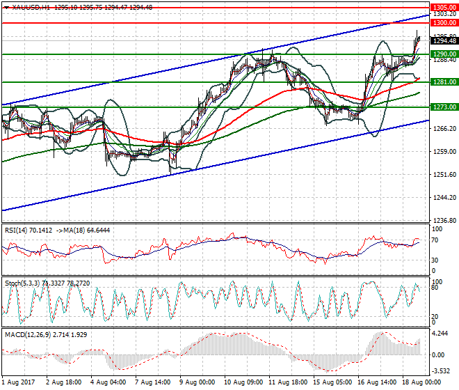Gold Evening Analysis 18 Aug 2017