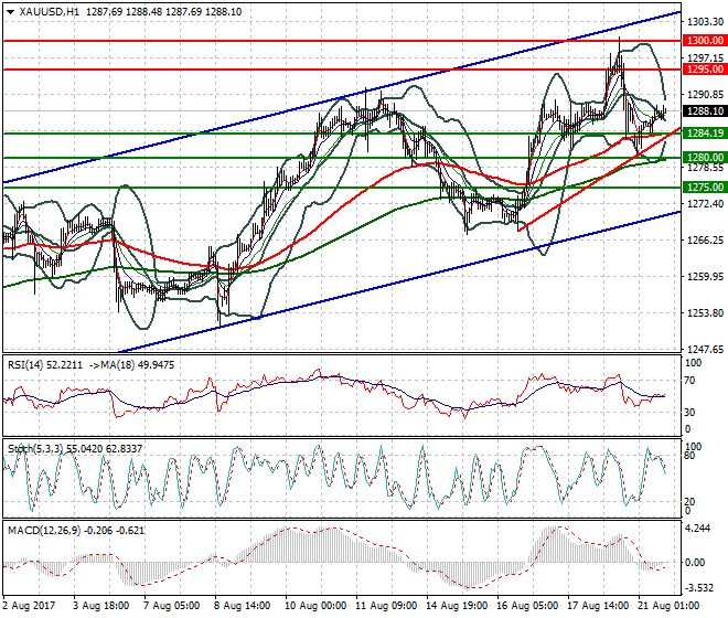 Gold Evening Analysis 21 Aug 2017