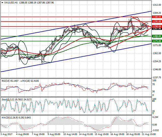 Gold Intra-day Analysis 22 Aug 2017