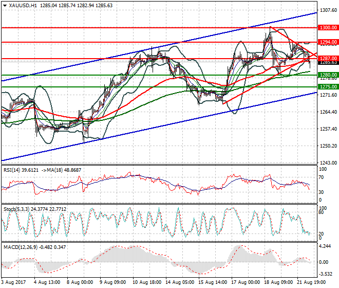 Gold Evening Analysis 22 Aug 2017