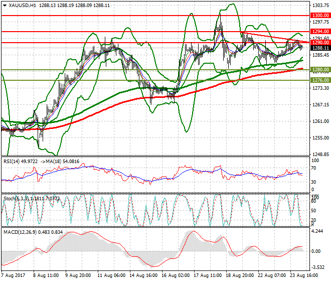 Gold Intra-day Analysis 24 Aug 2017