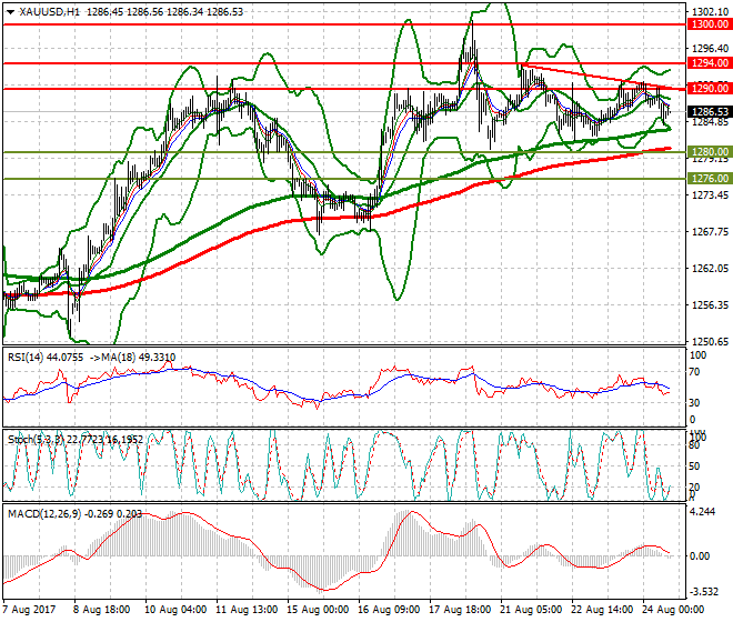 Gold Evening Analysis 24 Aug 2017