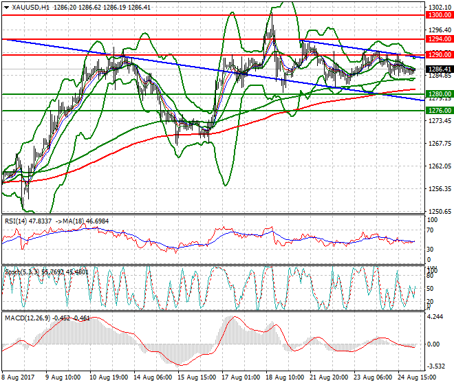 Gold Intra-day Analysis 25 Aug 2017