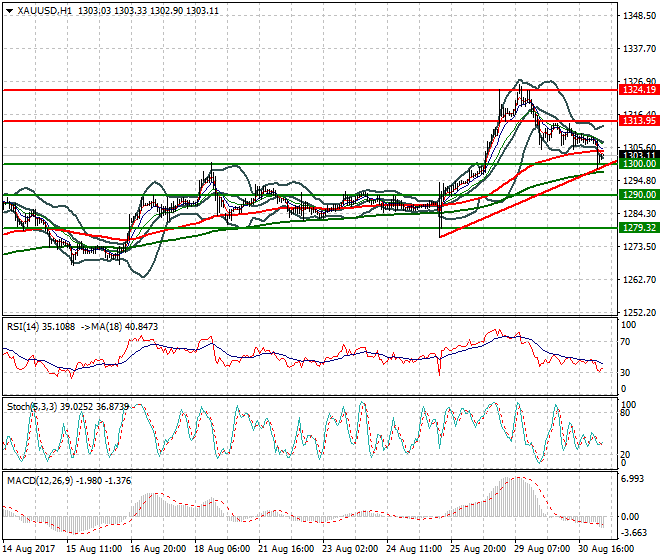Gold Intra-day Analysis 31 Aug 2017
