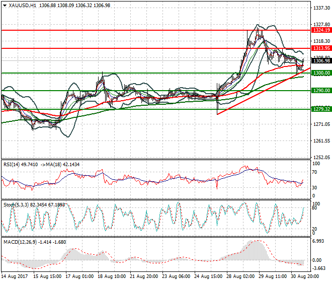 Gold Intra-day Analysis 31 Aug 2017
