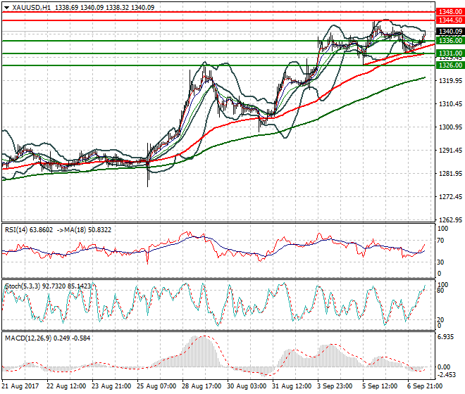 Gold Evening Analysis 07 Sep 2017