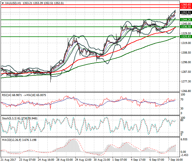 Gold Intra-day Analysis 08 Sep 2017