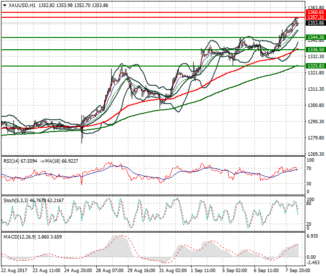 Gold Mid-day Analysis 08 Sep 2017