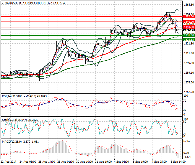 Gold Intra-day Analysis 11 Sep 2017