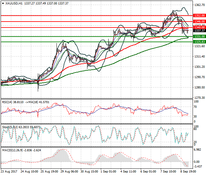 Gold Mid-day Analysis 11 Sep 2017