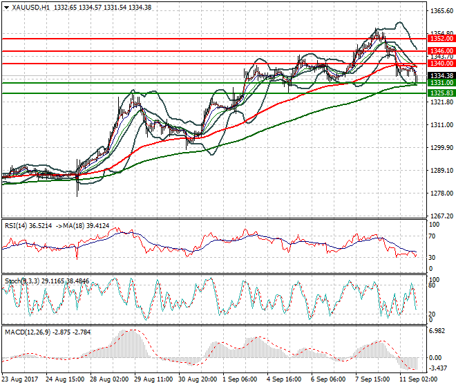 Gold Evening Analysis 11 Sep 2017
