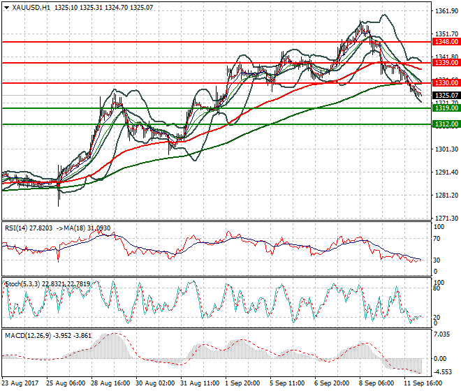 Gold Intra-day Analysis 12 Sep 2017