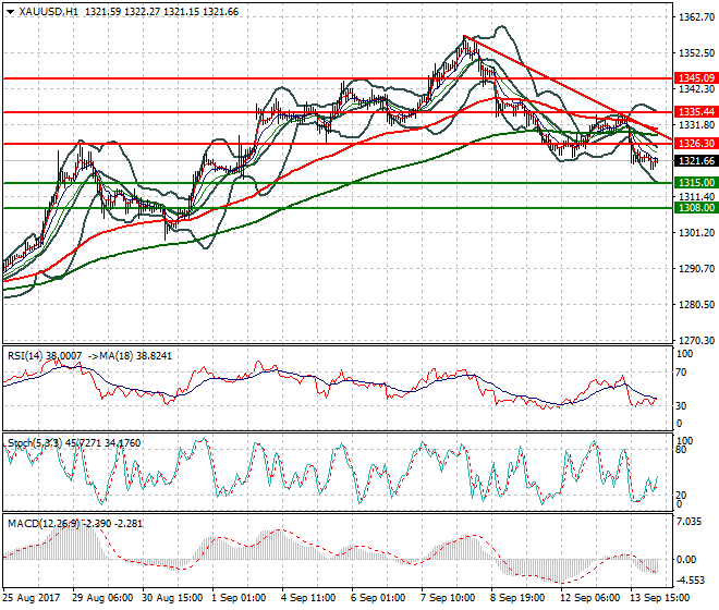 Gold Intra-day Analysis 14 Sep 2017