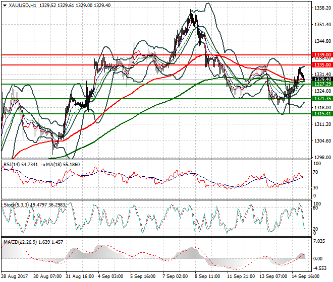 Gold Intra-day Analysis 15 Sep 2017