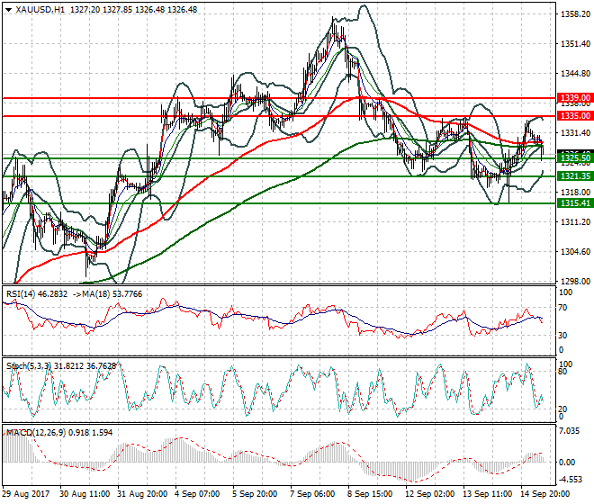 Gold Mid-day Analysis 15 Sep 2017