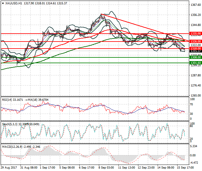 Gold Mid-day Analysis 18 Sep 2017