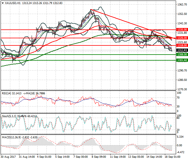 Gold Evening Analysis 18 Sep 2017