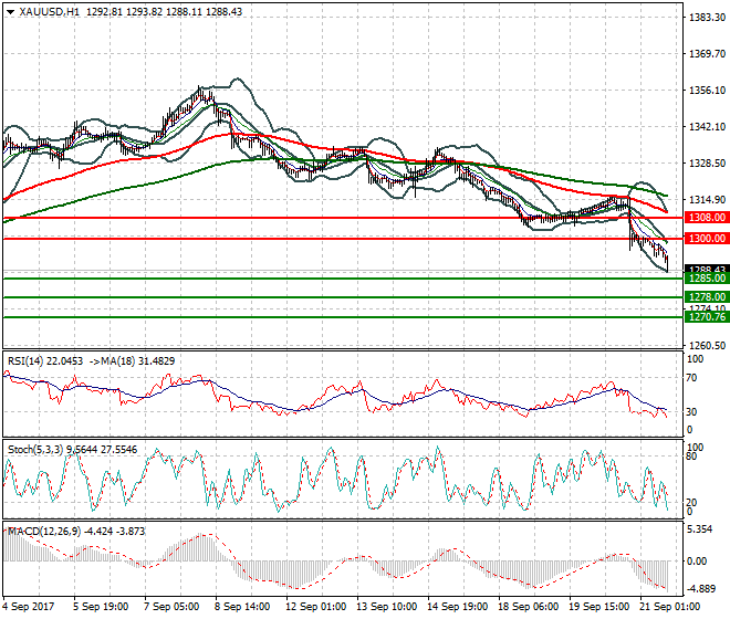 Gold Evening Analysis 21 Sep 2017