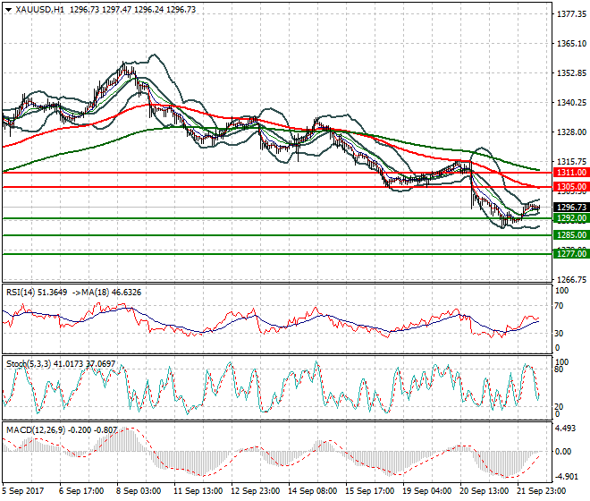 Gold Mid-day Analysis 22 Sep 2017