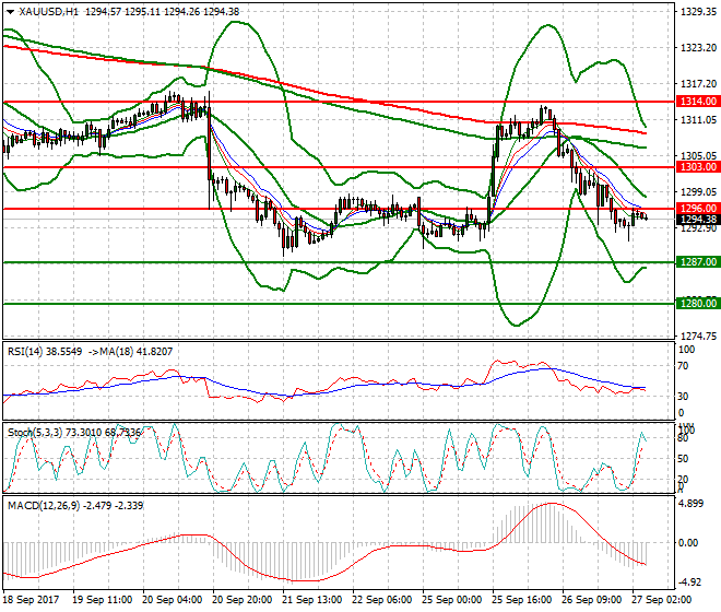 Gold Intra-day Analysis 27 Sep 2017