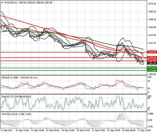 Gold Intra-day Analysis 28 Sep 2017