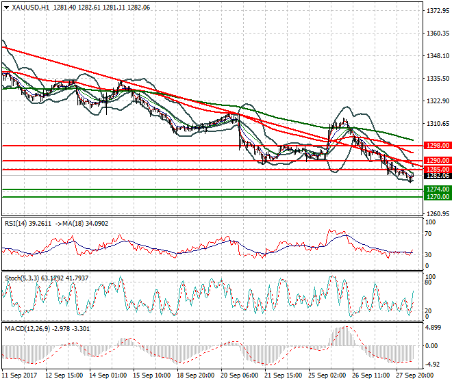 Gold Mid-day Analysis 28 Sep 2017