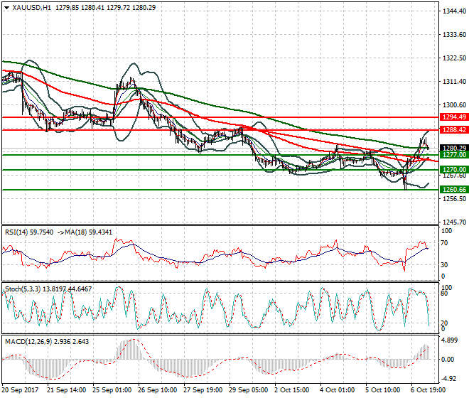 Gold Mid-day Analysis 09 Oct 2017