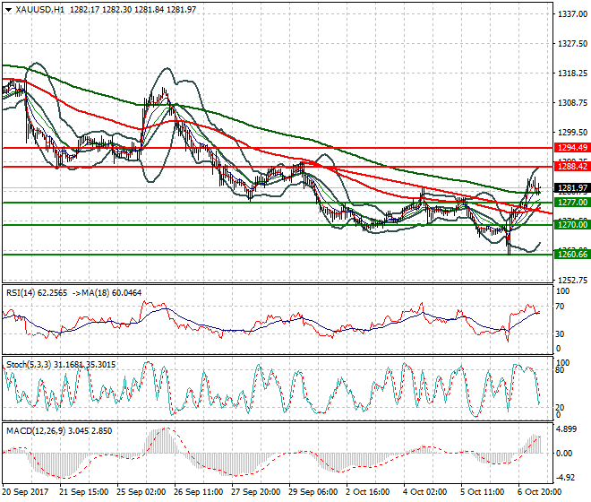 Gold Evening Analysis 09 Oct 2017