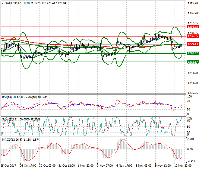 Gold Evening Analysis 13 Nov 2017