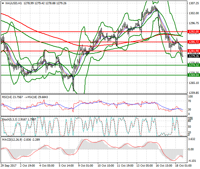 Gold Evening Analysis 18 Oct 2017