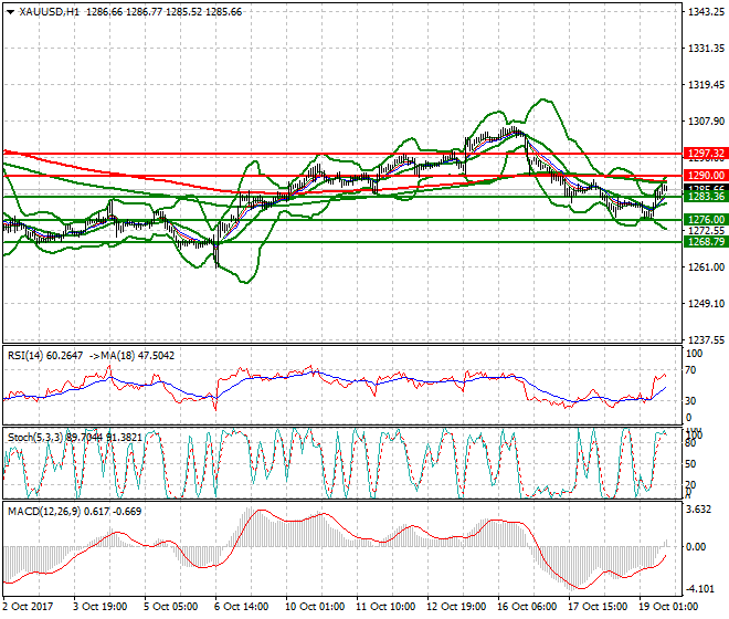 Gold Evening Analysis 19 Oct 2017