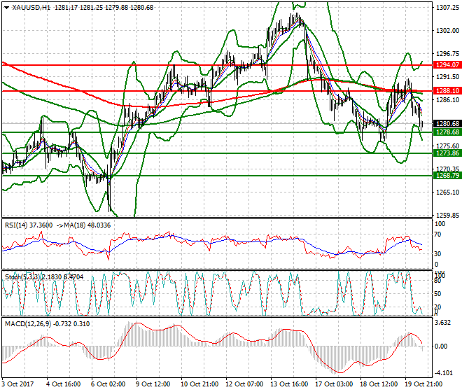 Gold Mid-day Analysis 20 Oct 2017