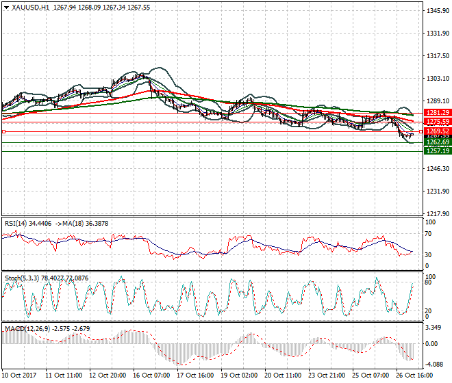 Gold Intra-day Analysis 27 Oct 2017