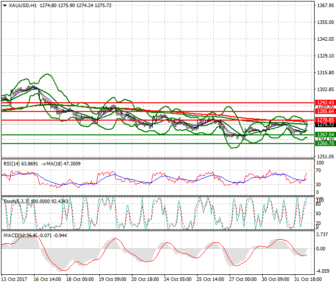 Gold Mid-day Analysis 01 Nov 2017
