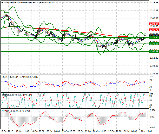 Gold Intra-day Analysis 02 Nov 2017