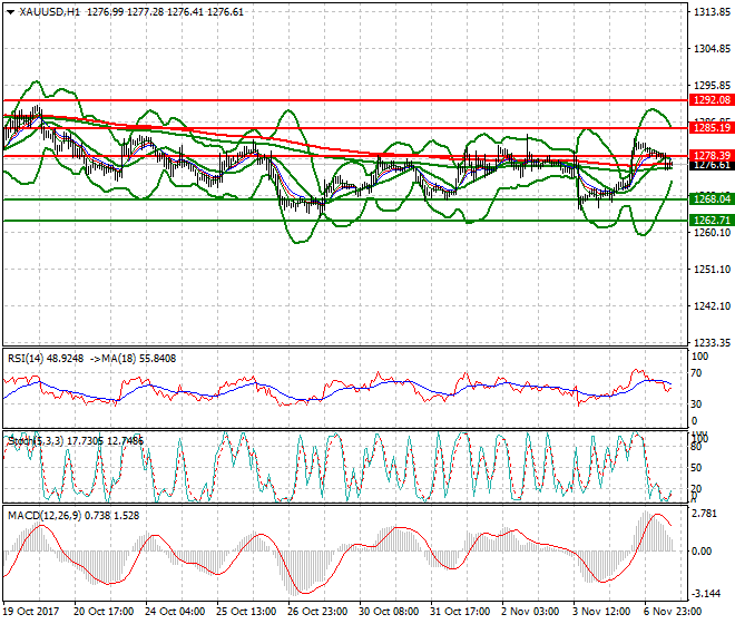 Gold Evening Analysis 07 Nov 2017