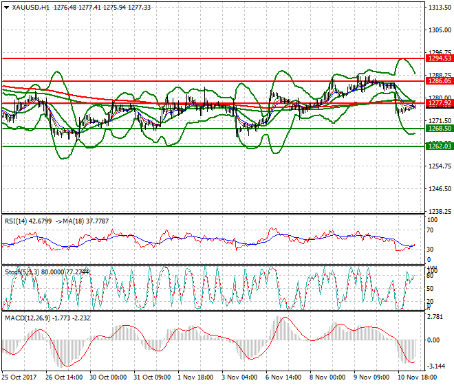 Gold Mid-day Analysis 13 Nov 2017