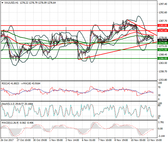 Gold Intra-day Analysis 14 Nov 2017