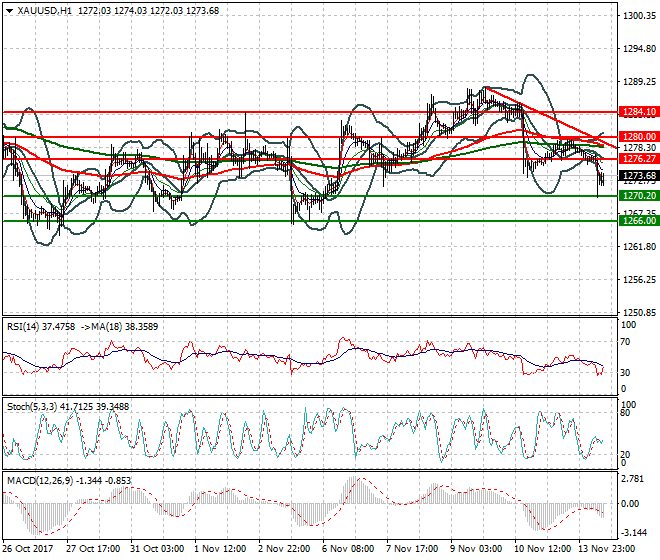 Gold Evening Analysis 14 Nov 2017